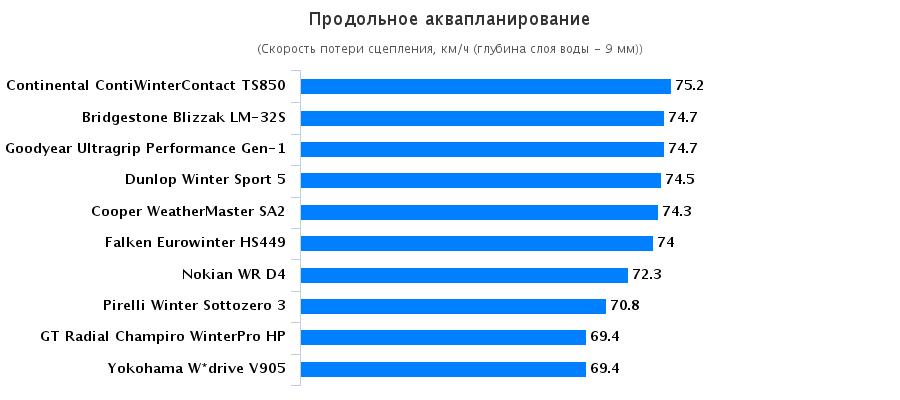 Сравнительный тест шины: Продольное аквапланирование Continental ContiWinterContact TS 850, Dunlop Winter Sport 5 , Falken Eurowinter HS449 225/50 R17 Auto Motor und Sport 2015