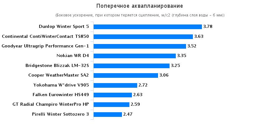 Характеристики автошин: Поперечное аквапланирование Goodyear UltraGrip Performance Gen-1, Nokian WR D4, Pirelli Winter Sottozero 3, Yokohama W.Drive V905 225/50/17 Авто Мотор Спорт 2015
