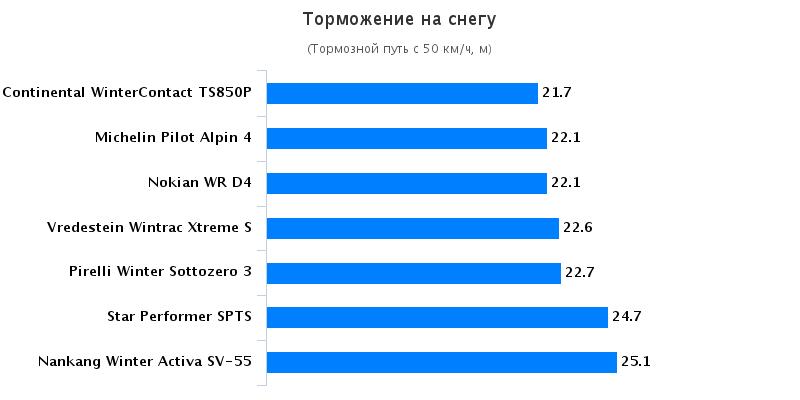 Сравнительные характеристики шины: Торможение на снегу Continental ContiWinterContact TS 850P, Michelin Pilot Alpin PA4, Nankang Winter Activa SV-55 185/65 R15 Sport Auto 2015