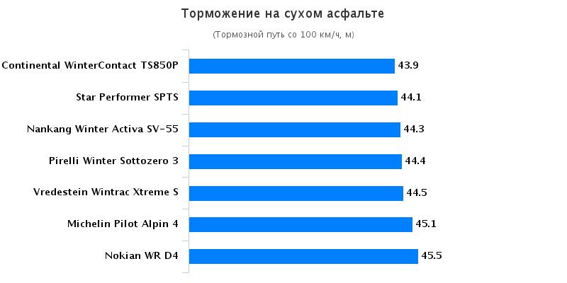 Тест драйв резины: Торможение на сухой дороге Nokian WR D4, Pirelli Winter Sottozero 3, Star Performer SPTS-AS, Vredestein Wintrac Xtreme S 185/65/15 Спорт Авто 2015