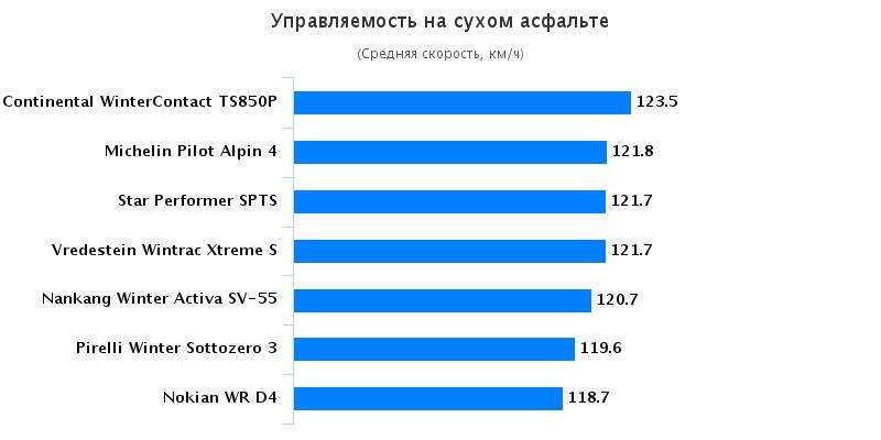 Тестирование покрышек: Управляемость на сухой поверхности Nokian WR D4, Pirelli Winter Sottozero 3, Star Performer SPTS-AS, Vredestein Wintrac Xtreme S 185/65/15 Спорт Авто 2015