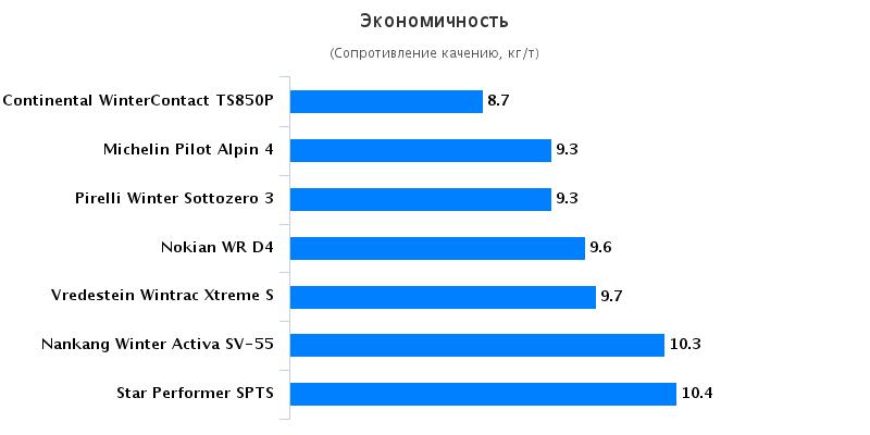 Сравнение шины: Экономичность Nokian WR D4, Pirelli Winter Sottozero 3, Star Performer SPTS-AS, Vredestein Wintrac Xtreme S 185/65/15 Спорт Авто 2015