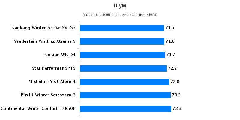 Испытание автошин: Уровень шума Continental ContiWinterContact TS 850P, Michelin Pilot Alpin PA4, Nankang Winter Activa SV-55 185/65 R15 Sport Auto 2015