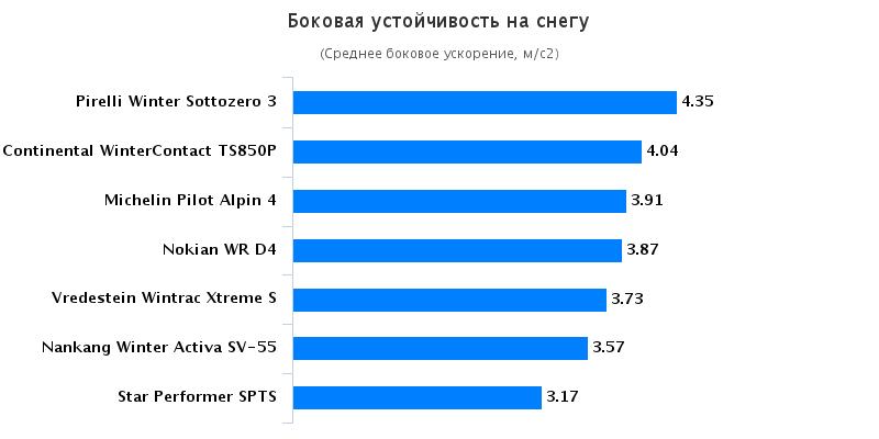 Испытание колеса: Боковая устойчивость на снегу Continental ContiWinterContact TS 850P, Michelin Pilot Alpin PA4, Nankang Winter Activa SV-55 185/65 R15 Sport Auto 2015