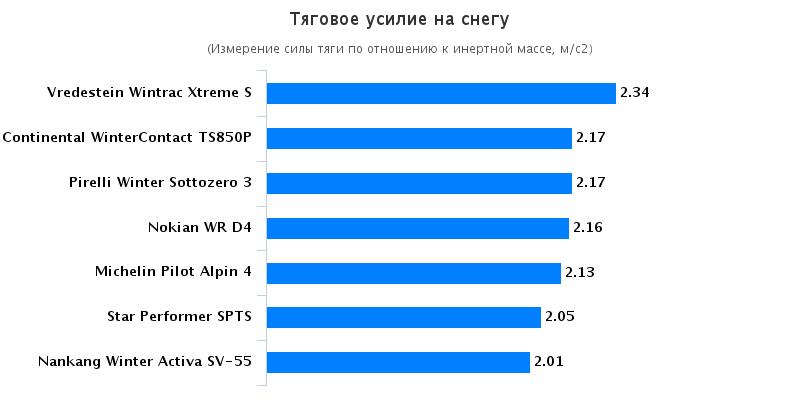 Тест покрышки: Тяговое усилие на снегу Continental ContiWinterContact TS 850P, Michelin Pilot Alpin PA4, Nankang Winter Activa SV-55 185/65 R15 Sport Auto 2015