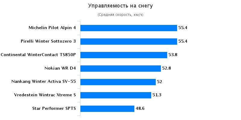 Обзор колеса: Управление на снегу Nokian WR D4, Pirelli Winter Sottozero 3, Star Performer SPTS-AS, Vredestein Wintrac Xtreme S 185/65/15 Спорт Авто 2015