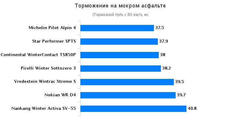 Сравнительный тест автошин: Торможение на мокрой поверхности Nokian WR D4, Pirelli Winter Sottozero 3, Star Performer SPTS-AS, Vredestein Wintrac Xtreme S 185/65/15 Спорт Авто 2015
