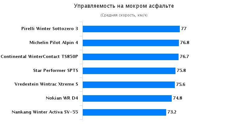 Тесты шин: Управляемость на мокром покрытии Continental ContiWinterContact TS 850P, Michelin Pilot Alpin PA4, Nankang Winter Activa SV-55 185/65 R15 Sport Auto 2015