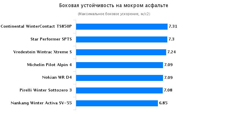 Тестирование покрышки: Боковая устойчивость на мокрой поверхности Nokian WR D4, Pirelli Winter Sottozero 3, Star Performer SPTS-AS, Vredestein Wintrac Xtreme S 185/65/15 Спорт Авто 2015