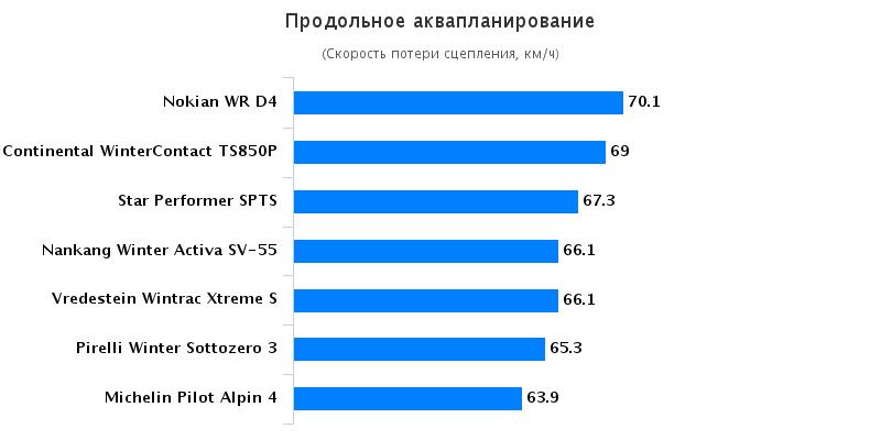 Характеристики покрышек: Продольное аквапланирование Continental ContiWinterContact TS 850P, Michelin Pilot Alpin PA4, Nankang Winter Activa SV-55 185/65 R15 Sport Auto 2015