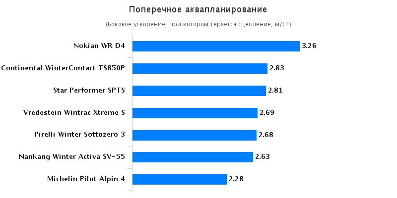 Сравнение шин: Поперечное аквапланирование Nokian WR D4, Pirelli Winter Sottozero 3, Star Performer SPTS-AS, Vredestein Wintrac Xtreme S 185/65/15 Спорт Авто 2015