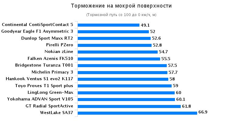 Тестирование шин для летнего сезона: Торможение на мокрой поверхности Hankook Ventus S1 Evo2 K117, Michelin Primacy 3, Nokian zLine, Pirelli PZero, Toyo Proxes T1 Sport 225/45 R17 Auto Zeitung GTU