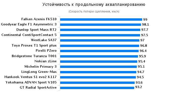 Сравнительный тест резины для лета: Устойчивость к продольному аквапланированию Hankook Ventus S1 Evo2 K117, Michelin Primacy 3, Nokian zLine, Pirelli PZero, Toyo Proxes T1 Sport 225/45 R17 Auto Zeitung GTU