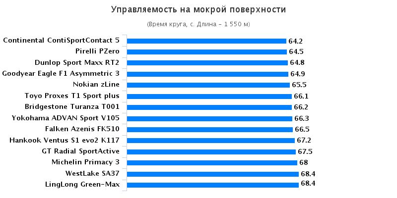 Сравнение автошин для лета: Управляемость на мокром покрытии Hankook Ventus S1 Evo2 K117, Michelin Primacy 3, Nokian zLine, Pirelli PZero, Toyo Proxes T1 Sport 225/45 R17 Auto Zeitung GTU