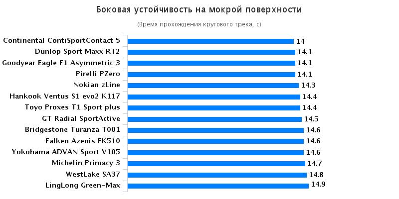 Обзор покрышки для легковых авто: Боковая устойчивость на мокрой поверхности Hankook Ventus S1 Evo2 K117, Michelin Primacy 3, Nokian zLine, Pirelli PZero, Toyo Proxes T1 Sport 225/45 R17 Auto Zeitung GTU