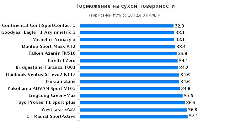 Испытание покрышек для летней погоды: Торможение на сухом покрытии Bridgestone Turanza T001, Continental ContiSportContact 5, Goodyear Eagle F1 Asymmetric 3 225/45/17 Auto Zeitung GTU