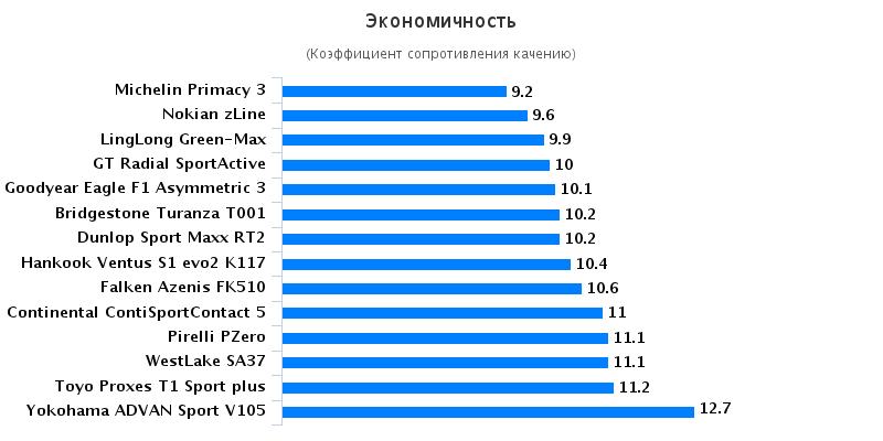 Тест драйв колеса для летней погоды: Экономичность Hankook Ventus S1 Evo2 K117, Michelin Primacy 3, Nokian zLine, Pirelli PZero, Toyo Proxes T1 Sport 225/45 R17 Auto Zeitung GTU