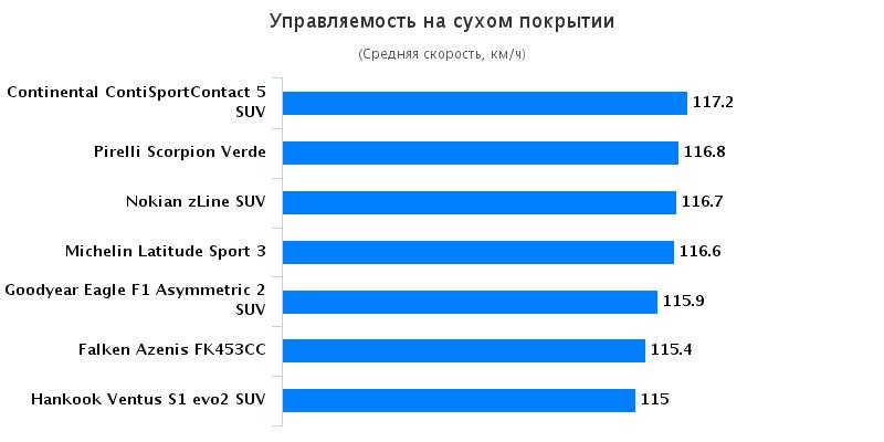 Испытание шин для летнего сезона: Управляемость на сухом асфальте Hankook Ventus S1 Evo2 K117, Michelin Latitude Sport 3, Nokian zLine SUV, Pirelli Scorpion Verde 235/55 R19 255/55 R19 Auto Bild Allrad 2016