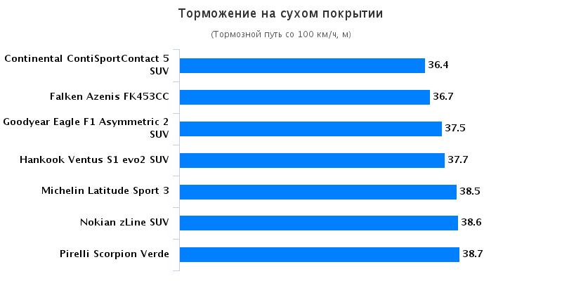 Сравнительный тест шин для легковых авто: Торможение на сухой дороге Continental ContiSportContact 5, Falken Azenis FK453, Goodyear Eagle F1 Asymmetric 2 235/55/19 255/55/19 Auto Bild Allrad 2016