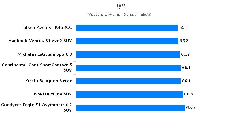 Сравнение покрышки для легковых авто: Комфортность Continental ContiSportContact 5, Falken Azenis FK453, Goodyear Eagle F1 Asymmetric 2 235/55/19 255/55/19 Auto Bild Allrad 2016