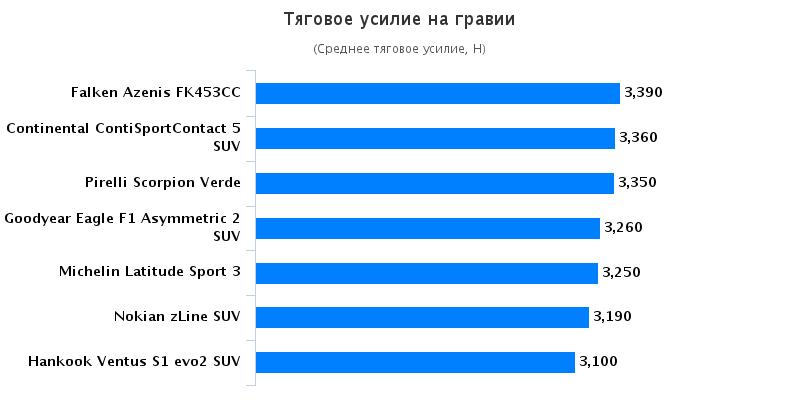 Тест драйв автошин для летнего сезона: Тяговое усилие на гравии Continental ContiSportContact 5, Falken Azenis FK453, Goodyear Eagle F1 Asymmetric 2 235/55/19 255/55/19 Auto Bild Allrad 2016