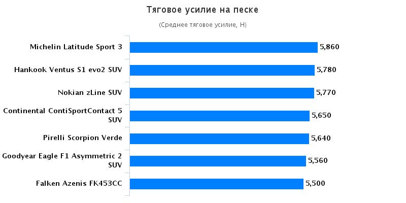 Тест шины для летней погоды: Тяговое усилие на песке Hankook Ventus S1 Evo2 K117, Michelin Latitude Sport 3, Nokian zLine SUV, Pirelli Scorpion Verde 235/55 R19 255/55 R19 Auto Bild Allrad 2016