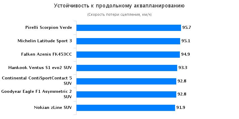 Сравнительный тест шины для лета: Устойчивость к продольному аквапланированию Continental ContiSportContact 5, Falken Azenis FK453, Goodyear Eagle F1 Asymmetric 2 235/55/19 255/55/19 Auto Bild Allrad 2016