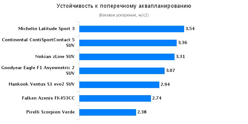 Характеристики автошин для летней погоды: Устойчивость к поперечному аквапланированию Hankook Ventus S1 Evo2 K117, Michelin Latitude Sport 3, Nokian zLine SUV, Pirelli Scorpion Verde 235/55 R19 255/55 R19 Auto Bild Allrad 2016