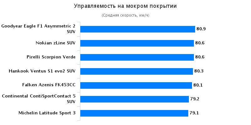 Тестирование колеса для лета: Управляемость на мокрой поверхности Continental ContiSportContact 5, Falken Azenis FK453, Goodyear Eagle F1 Asymmetric 2 235/55/19 255/55/19 Auto Bild Allrad 2016