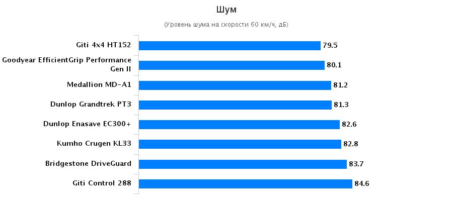 Тестирование автошин для летнего сезона: Аккустический шум Bridgestone DriveGuard, Dunlop GrandTrek PT3, Goodyear EfficientGrip Performance Autonews 2016