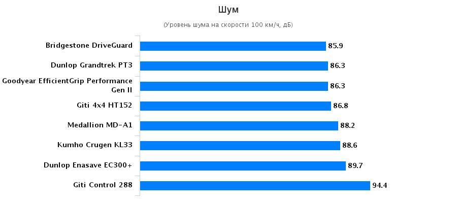 Тесты покрышек для летней погоды: Аккустический комфорт Bridgestone DriveGuard, Dunlop GrandTrek PT3, Goodyear EfficientGrip Performance Autonews 2016