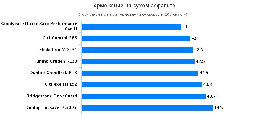 Испытание шины для лета: Тормозной путь на сухом асфальте Bridgestone DriveGuard, Dunlop GrandTrek PT3, Goodyear EfficientGrip Performance Autonews 2016