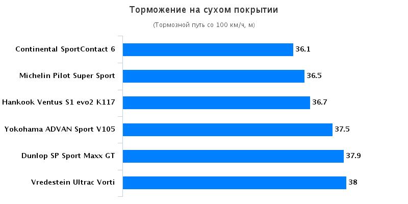 Сравнительные характеристики шин для летнего сезона: Торможение на сухой поверхности Dunlop SP Sport MAXX GT, Hankook Ventus S1 Evo2 K117, Michelin Pilot Super Sport 255/35/20 Авто Билд Спорткарс 2016