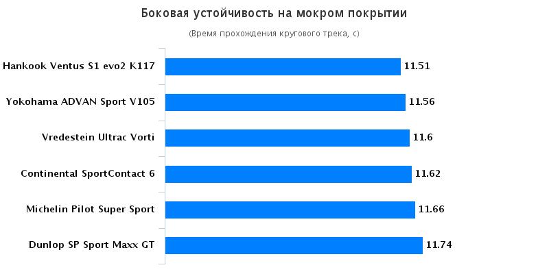 Характеристики покрышки для легковых авто: Боковая устойчивость на мокрой поверхности Dunlop SP Sport MAXX GT, Hankook Ventus S1 Evo2 K117, Michelin Pilot Super Sport 255/35/20 Авто Билд Спорткарс 2016