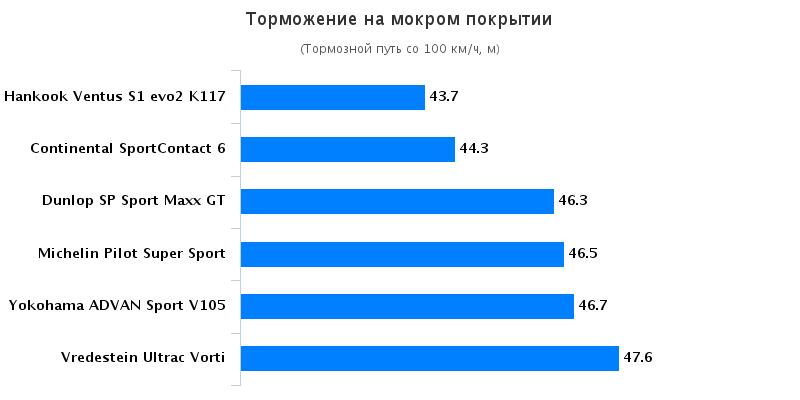 Сравнительный тест колеса для лета: Торможение на мокрой поверхности Vredestein Ultrac Vorti, Yokohama Advan Sport V105 255/35 R20 Auto Bild Sportscars 2016