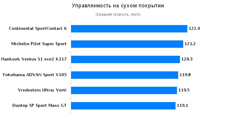 Тест автошин для лета: Управляемость на сухой поверхности Dunlop SP Sport MAXX GT, Hankook Ventus S1 Evo2 K117, Michelin Pilot Super Sport 255/35/20 Авто Билд Спорткарс 2016