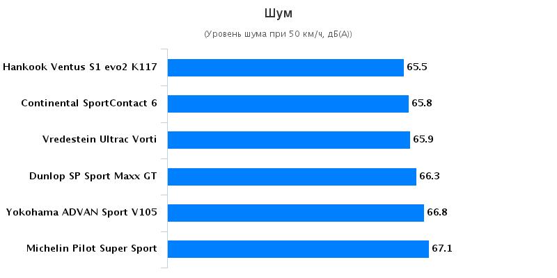 Обзор шины для летней погоды: Уровень шума Vredestein Ultrac Vorti, Yokohama Advan Sport V105 255/35 R20 Auto Bild Sportscars 2016