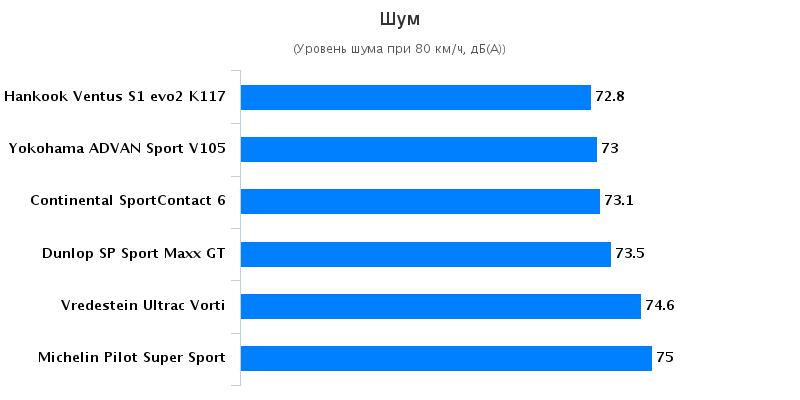 Тесты резины для лета: Уровень шумности Dunlop SP Sport MAXX GT, Hankook Ventus S1 Evo2 K117, Michelin Pilot Super Sport 255/35/20 Авто Билд Спорткарс 2016