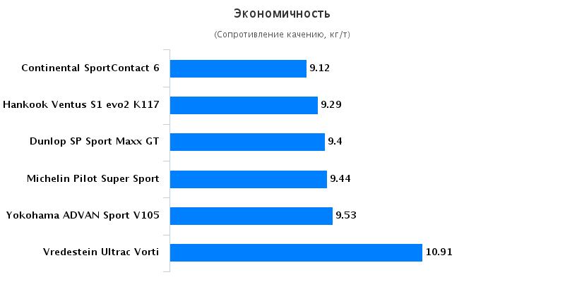 Характеристики покрышек для легковых авто: Экономичность Dunlop SP Sport MAXX GT, Hankook Ventus S1 Evo2 K117, Michelin Pilot Super Sport 255/35/20 Авто Билд Спорткарс 2016