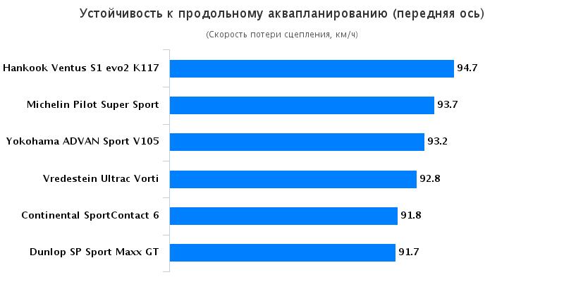 Испытание колеса для лета: Устойчивость к продольному аквапланированию Vredestein Ultrac Vorti, Yokohama Advan Sport V105 255/35 R20 Auto Bild Sportscars 2016