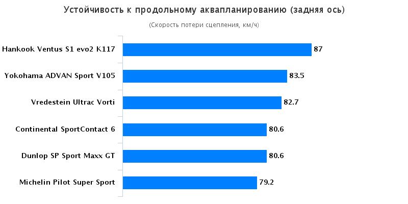 Сравнение шин для летнего сезона: Устойчивость к продольному аквапланированию Dunlop SP Sport MAXX GT, Hankook Ventus S1 Evo2 K117, Michelin Pilot Super Sport 255/35/20 Авто Билд Спорткарс 2016