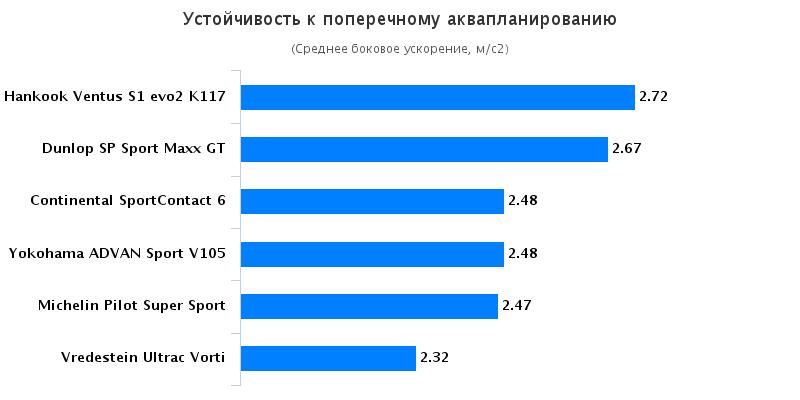 Тестирование покрышки для легковых авто: Устойчивость к поперечному аквапланированию Vredestein Ultrac Vorti, Yokohama Advan Sport V105 255/35 R20 Auto Bild Sportscars 2016