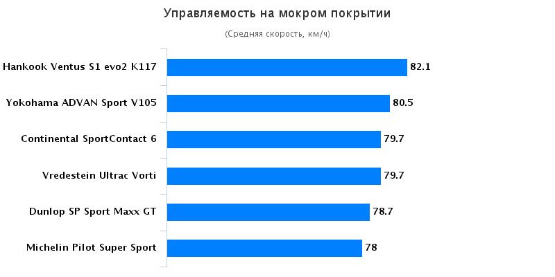 Тест драйв покрышек для летней погоды: Управляемость на мокром асфальте Vredestein Ultrac Vorti, Yokohama Advan Sport V105 255/35 R20 Auto Bild Sportscars 2016