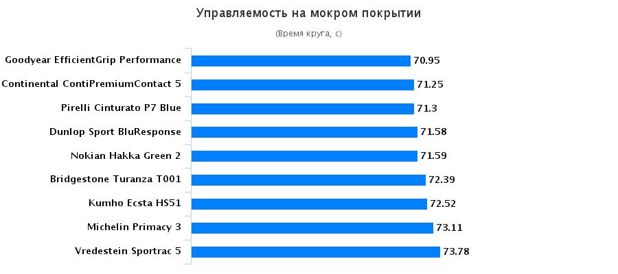 Сравнение шины для летнего сезона: Управляемость на мокрой дороге Bridgestone Turanza T001, Continental ContiPremiumContact 5, Dunlop Sport BluResponse, Goodyear EfficientGrip Performance 205/55/16 Vi Bilagare 2016