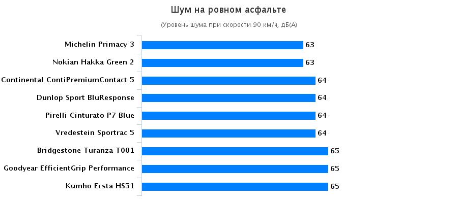 Тест драйв шин для летнего сезона: Шум в салоне Bridgestone Turanza T001, Continental ContiPremiumContact 5, Dunlop Sport BluResponse, Goodyear EfficientGrip Performance 205/55/16 Vi Bilagare 2016