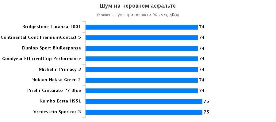 Сравнительные характеристики колеса для летней погоды: Шум Kumho Ecsta HS51, Michelin Primacy 3, Nokian Hakka Green 2, Pirelli Cinturato P7, Vredestein Sportrac 5 205/55 R16 Vi Bilagare 2016