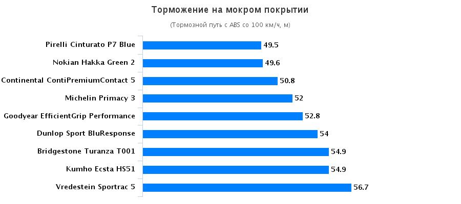Тестирование покрышек для легковых авто: Торможение на мокрой поверхности Bridgestone Turanza T001, Continental ContiPremiumContact 5, Dunlop Sport BluResponse, Goodyear EfficientGrip Performance 205/55/16 Vi Bilagare 2016