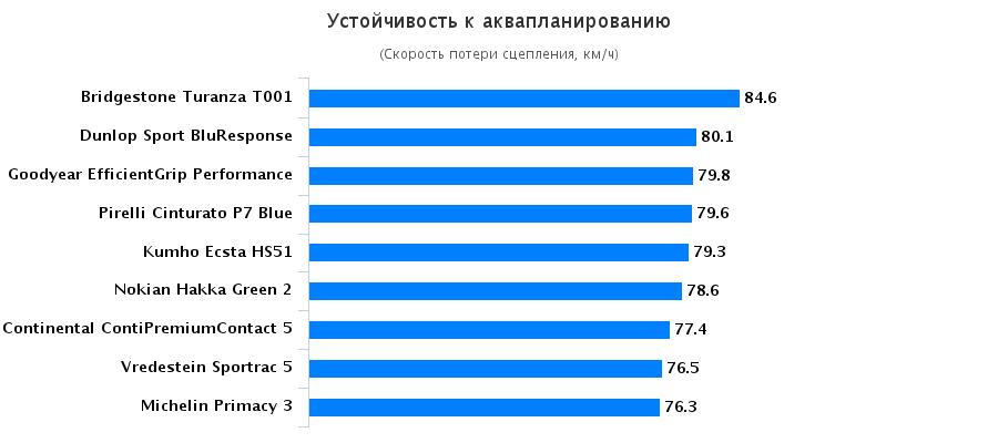 Обзор колеса для лета: Сопротивление аквапланированию Bridgestone Turanza T001, Continental ContiPremiumContact 5, Dunlop Sport BluResponse, Goodyear EfficientGrip Performance 205/55/16 Vi Bilagare 2016