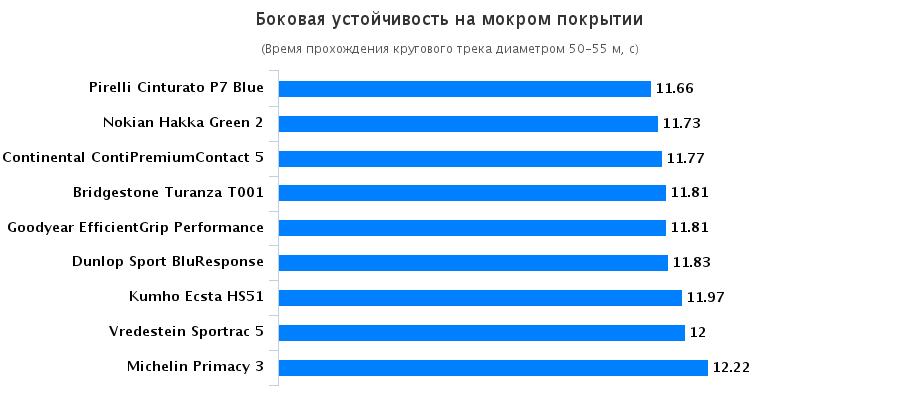 Сравнительные характеристики шины для летнего сезона: Боковая устойчивость на мокрой поверхности Kumho Ecsta HS51, Michelin Primacy 3, Nokian Hakka Green 2, Pirelli Cinturato P7, Vredestein Sportrac 5 205/55 R16 Vi Bilagare 2016