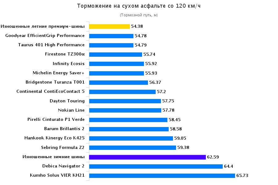 Тесты колеса для летней погоды: Тормозной путь на сухом асфальте Barum Brillantis 2, Bridgestone Turanza T001, Continental ContiEcoContact 5 195/65 R15 Автожурнал Венгрия 2015